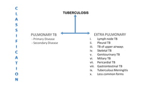 TUBERCULOSIS
PULMONARY TB
- Primary Disease
- Secondary Disease
EXTRA PULMONARY
i. Lymph node TB
ii. Pleural TB
iii. TB of upper airways
iv. Skeletal TB
v. Genitourinary TB
vi. Miliary TB
vii. Pericardial TB
viii. Gastrointestinal TB
ix. Tuberculous Meningitis
x. Less common forms
 