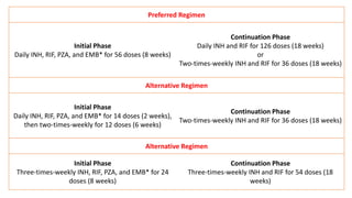 Preferred Regimen
Initial Phase
Daily INH, RIF, PZA, and EMB* for 56 doses (8 weeks)
Continuation Phase
Daily INH and RIF for 126 doses (18 weeks)
or
Two-times-weekly INH and RIF for 36 doses (18 weeks)
Alternative Regimen
Initial Phase
Daily INH, RIF, PZA, and EMB* for 14 doses (2 weeks),
then two-times-weekly for 12 doses (6 weeks)
Continuation Phase
Two-times-weekly INH and RIF for 36 doses (18 weeks)
Alternative Regimen
Initial Phase
Three-times-weekly INH, RIF, PZA, and EMB* for 24
doses (8 weeks)
Continuation Phase
Three-times-weekly INH and RIF for 54 doses (18
weeks)
 