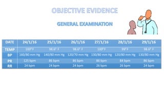 DATE 24/1/16 25/1/16 26/1/16 27/1/16 28/1/16 29/1/16
TEMP 1000 F 98.60 F 98.60 F 1000 F 990 F 98.60 F
BP 160/80 mm Hg 140/80 mm Hg 120/70 mm Hg 130/80 mm Hg 120/80 mm Hg 130/80 mm Hg
PR 125 bpm 86 bpm 86 bpm 86 bpm 84 bpm 86 bpm
RR 24 bpm 24 bpm 24 bpm 26 bpm 26 bpm 24 bpm
 