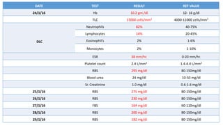 DATE TEST RESULT REF VALUE
24/1/16 Hb 10.2 gm./dl 12- 16 g/dl
TLC 17000 cells/mm3 4000-11000 cells/mm3
DLC
Neutrophils 82% 40-75%
Lymphocytes 14% 20-45%
Eosinophil’s 2% 1-6%
Monocytes 2% 1-10%
ESR 38 mm/hr. 0-20 mm/hr.
Platelet count 2.4 L/mm3 1.4-4.4 L/mm3
RBS 295 mg/dl 80-150mg/dl
Blood urea 24 mg/dl 10-50 mg/dl
Sr. Creatinine 1.0 mg/dl 0.6-1.6 mg/dl
25/1/16 RBS 275 mg/dl 80-150mg/dl
26/1/16 RBS 230 mg/dl 80-150mg/dl
27/1/16 FBS 164 mg/dl 60-110mg/dl
28/1/16 RBS 200 mg/dl 80-150mg/dl
29/1/16 RBS 182 mg/dl 80-150mg/dl
 