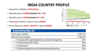 INDIA COUNTRY PROFILE
• Population of INDIA is 1339 millions
• Mortality rate is 410000 (Excludes HIV + TB)
• Mortality rate is 11000 (Includes HIV + TB)
• Total cases notified in India is about 1908371
• Out of total cases NEW + RELAPSE is about 1786681
 