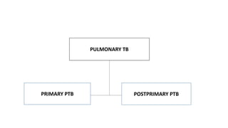 PULMONARY TB
PRIMARY PTB POSTPRIMARY PTB
 