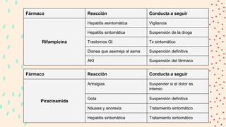 Fármaco Reacción Conducta a seguir
Piracinamida
Artralgias Suspender si el dolor es
intenso
Gota Suspensión definitiva
Náusea y anorexia Tratamiento sintomático
Hepatitis sintomática Tratamiento sintomático
Fármaco Reacción Conducta a seguir
Rifampicina
Hepatitis asintomática Vigilancia
Hepatitis sintomática Suspensión de la droga
Trastornos GI Tx sintomático
Disnea que asemeja al asma Suspención definitiva
AKI Suspensión del fármaco
 