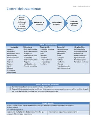 Guías	
  Clínicas	
  Respiratorio	
  
Control	
  del	
  tratamiento	
  	
  	
  	
  	
   	
  
	
  
Tabla	
  7.	
  Efectos	
  adversos	
  
Isoniacida	
   Rifampicina	
   Pirazinamida	
   Etambutol	
   Estreptomicina	
  
-­‐Hepatitis	
  	
  
	
  sintomática	
  
-­‐Polineuritis	
  (dosis	
  	
  
	
  dependiente)	
  
-­‐Hipersensibilidad	
  	
  
	
  	
  cutánea	
  
-­‐Anorexia	
  
-­‐Nauseas	
  	
  
-­‐Acné	
  
-­‐Alopecia	
  
-­‐Trastornos	
  	
  
	
  menstruales	
  
-­‐Toxicidad	
  hepática:	
  
	
  	
  Ictericia	
  transitoria	
  	
  
	
  	
  o	
  hepatitis	
  
-­‐Tiñe	
  orina	
  de	
  color	
  	
  
	
  anaranjado	
  
-­‐Síndrome	
  “Flu	
  like”	
  
-­‐Púrpura	
  	
  
	
  trombocitopénico	
  
-­‐Anemia	
  hemolítica	
  	
  
	
  
-­‐Toxicidad	
  hepática	
  	
  	
  
-­‐Artralgia	
  
-­‐Gota	
  
-­‐Nauseas	
  
-­‐Anorexia	
  
-­‐Fotosensibilidad	
  
-­‐Sensación	
  de	
  
	
  bochorno	
  
-­‐Neuritis	
  óptica	
  	
  
-­‐Neuropatías	
  	
  
	
  periféricas	
  
-­‐Gota	
  
-­‐Artralgias	
  
-­‐Cefalea	
  
-­‐Confusión	
  
-­‐Mareos	
  
-­‐Trombocitopenia	
  
-­‐Nefritis	
  intersticial	
  
-­‐Daño	
  vestibular	
  	
  
	
  dosis	
  dependiente	
  
-­‐Albuminuria	
  
-­‐Anemia	
  hemolítica	
  
-­‐Agranulocitosis	
  
-­‐Trombocitopenia	
  
-­‐Parestesia	
  peribucal	
  
	
  
	
  
Tabla	
  8.	
  Fracaso	
  del	
  tratamiento	
  
A) Persistencia	
  de	
  baciloscopías	
  positivas	
  hasta	
  el	
  cuarto	
  mes	
  
B) Reaparición	
  de	
  dos	
  baciloscoías	
  positivas	
  u	
  obtenidas	
  en	
  meses	
  consecutivos	
  con	
  un	
  cultivo	
  positivo	
  después	
  
de	
  	
  tener	
  baciloscoías	
  negativas	
  por	
  lo	
  menos	
  durante	
  dos	
  meses	
  
	
  
	
  
Tabla	
  9.	
  Recaída	
  
Reaparición	
  de	
  bacilos	
  viables	
  en	
  expectoración	
  una	
  vez	
  finalizado	
  exitosamente	
  el	
  tratamiento:	
  
-­‐Cultivo	
  positivo	
  
-­‐2	
  Baciloscoías	
  positivas	
  	
  
Mecanismo:	
  multiplicación	
  de	
  bacilos	
  durmientes	
  que	
  
persisten	
  al	
  termino	
  del	
  tratamiento	
  
Tratamiento:	
  	
  esquema	
  de	
  retratamiento	
  
	
  
Constatar	
  
reacciones	
  
adversas	
  
Radiograba	
  al	
  
sexto	
  mes	
  
Radiograﬁa	
  	
  al	
  
comienzo	
  
Evaluar	
  
eﬁcacia:	
  
-­‐Baciloscopia	
  
mensual	
  
-­‐Cul?vo	
  al	
  
segundo	
  mes	
  
 