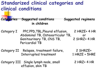 Standarized clinical categories and
clinical conditions
Categories Suggested conditions Suggested regimens
in children
Category I PPC,PPD,TBL,Pleural effusion, 2 HRZE+ 4 HR
Abdominal TB, Osteoarticular TB, or
Genitourinary TB, CNS TB, 2 SHRZ+ 4 HR
Pericardial TB
Category II Relapse, treatment failure, 2 SHRZE+
Interrupted treatment 1 HRZE + 5HRE
Category III Single lymph node, small 2 HRZ+ 4 HR
effusion, skin TB
 
