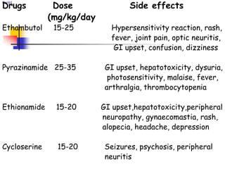 Contd…
Drugs Dose Side effects
(mg/kg/day
Ethambutol 15-25 Hypersensitivity reaction, rash,
fever, joint pain, optic neuritis,
GI upset, confusion, dizziness
Pyrazinamide 25-35 GI upset, hepatotoxicity, dysuria,
photosensitivity, malaise, fever,
arthralgia, thrombocytopenia
Ethionamide 15-20 GI upset,hepatotoxicity,peripheral
neuropathy, gynaecomastia, rash,
alopecia, headache, depression
Cycloserine 15-20 Seizures, psychosis, peripheral
neuritis
 
