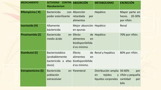MEDICAMENTO ACTIVIDAD CONTRA
Mycobacterium
ABSORCIÓN METABOLISMO EXCRECIÓN
Rifampicina ( R) Bactericida con
poder esterilizante
Absorción
retardada por
alimentos
Hepático Mayor parte en
heces. 20-30%
por riñón.
Isoniazida (H) Altamente
bactericida
Mejor absorción
en ayunas
Hepático Renal
Pirazinamida (Z) Bactericida en
medio ácido
Efecto de
alimentos en
biodisponibilida
d es mínimo
Hepático 70% por riñón.
Etambutol (E) Bacteriostático
(probablemente
bactericida a altas
dosis)
Efecto de
alimentos en
biodisponibilida
d es mínimo.
Renal y hepático 80% por riñón.
Estreptomicina (S) Bactericida en
población
extracelular
Parenteral Distribución amplia
en tejidos y
líquidos corporales
50-60% por
riñón y pequeña
cantidad por
bilis
 