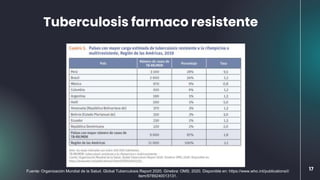 17
Tuberculosis farmaco resistente
Fuente: Organización Mundial de la Salud. Global Tuberculosis Report 2020. Ginebra: OMS; 2020. Disponible en: https://www.who.int/publications/i/
item/9789240013131.
 