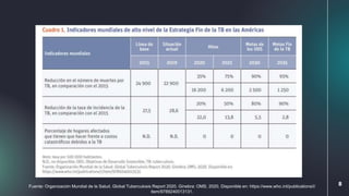 8
Fuente: Organización Mundial de la Salud. Global Tuberculosis Report 2020. Ginebra: OMS; 2020. Disponible en: https://www.who.int/publications/i/
item/9789240013131.
 