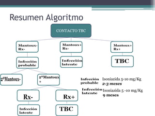 Resumen Algoritmo
CONTACTO TBC
Isoniazida 5-10 mg/Kg
2-3 meses
Isoniazida 5 -10 mg/Kg
9 meses
 