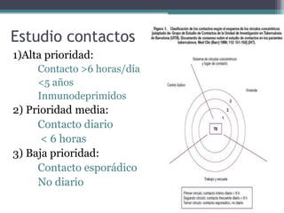 Estudio contactos
1)Alta prioridad:
Contacto >6 horas/día
<5 años
Inmunodeprimidos
2) Prioridad media:
Contacto diario
< 6 horas
3) Baja prioridad:
Contacto esporádico
No diario
 