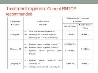 Treatment regimen: Current RNTCP
recommended
 