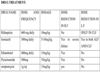 DRUG TREATMENT:
DRUG NAME DOSE AND
FREQUENCY
DOSAGE DOSE
REDUCTION
IN R.F
DOSE
REDUCTION IN
L.F
Rifampicin 600 mg daily 10mg/kg No ONLY IN CLF
Isoniazid 300mg daily 5-10mg/kg Yes in severe
failure
Yes in both ALF
AND CLF
Ethambutol 400mg daily 15mg/kg Yes No
Pyrazinamide 500mg 35mg/kg Yes No
streptomycin 1g inj 15mg/kg yes No
 