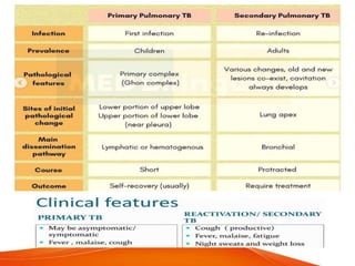 Tuberculosis Presentation.pdf TUBERCULOSIS power point presentation document | PDF