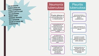 Neumonía
tuberculosa
Puede deberse a
primoinfección o
a reactivación
La primoinfección se
caracteriza por la
formación del complejo
primario de Ghon
(adenitis regional
parahiliar, linfangitis y ne
umonitis)
La clínica en la
reactivación suele ser
insidiosa, con febrícula y
malestar general. Es
frecuente la sudoración
nocturna y la pérdida de
peso.
semiología pulmonar,
suele haber tos
persistente que se
puede acompañar
de esputos
hemoptoicos
Pleuritis
tuberculosa
personas jóvenes y
suele hacerlo de forma
aguda y
unilateralmente.
signo principal es un
exudado en el espacio
pleural
exudado se puede
detectar la enzima
adenosin-desaminasa
(ADA) elevada.
predominante en el
exudado son los
linfocitos y las células
mesoteliales son
escasas
 
