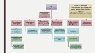 las
extrapulmonares
Tuberculosis
meníngea
forma
de meningitis bacteriana
causada
por Mycobacterium
tuberculosis
predominantemente en la base
encefálica, y forma
microgranulomas con posterior
rotura.
síntomas pueden ser: dolor de
cabeza, rigidez de nuca,
déficits neurológicos.
Tuberculosis
ocular
principalmente del iris,
cuerpos ciliares y coroides.
Tuberculosis
cardiovascula
r
La pericarditis
tuberculosa puede evolucionar
a pericarditis constrictiva,
hecho que lleva al uso de
corticoesteroides en su
tratamiento
Tuberculosis
genitourinaria
causa de esterilidad por
afectación de los epidídimos
en los hombres y de la trompas
de Falopio en las mujeres
causa habitual de piuria estéril
(leucocitos en orina sin germen
visible).
Tuberculosis
ganglionar
compromete las cadenas
ganglionares cervicales y
supraclaviculares
Produce hinchazón de
los ganglios linfáticos
se producen fístulas o úlceras
drenantes, que presentan
fibrosis e induración además
de un característico color rojizo
oscuro
Tuberculosis
osteoarticular
pueden aparecer en el
contexto de una
tuberculosis miliar, la
reactivación de un foco
pulmonar o en ausencia de
enfermedad clínica
pulmonar. Incluye
Tuberculosis miliar
diseminación sanguínea del
bacilo, afectando a distintos
órganos
alteración del sistema inmune
 