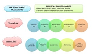 CLASIFICACION DEL
TRATAMIENTO
REQUISITOS DEL MEDICAMENTO
•Potencia bacteriana contra los bacilos activos
•Actividad esterilizante contra bacilos persistentes
Isoniazida
(H)
Rifampizina
(R)
Pirazinamida
(Z)
Estreptomicina
(S)
Etambutol
(E)
Primera línea
Segunda línea
amino
glucósidos
Fluorquino
lonas
apreomicina etionamida
acido
paraaminos
alicilico
 