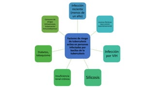 Factores de riesgo
de tuberculosis
activa en personas
infectadas por
bacilos de la
tuberculosis
Infección
reciente
(menos de
un año)
Lesiones fibróticas
(que curaron
espontáneamente)
Infección
por VIH
SilicosisInsuficiencia
renal crónica
Diabetes,
tabaquismo
Consumo de
drogas
intravenosas,
tratamiento
inmunodepresor
 