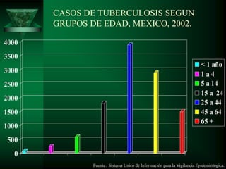 CASOS DE TUBERCULOSIS SEGUN   GRUPOS DE EDAD, MEXICO, 2002.Fuente:  Sistema Unico de Información para la Vigilancia Epidemiológica.