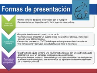Formas de presentación
Infección
tuberculosa
• Primer contacto del bacilo tuberculoso con el huésped.
• Se caracteriza por la positivización de la reacción tuberculínica
Tuberculosis
primaria
• En pacientes sin contacto previo con el bacilo.
• Asintomáticos ó presentar un cuadro clínico inespecífico: febrícula, mal estado
general, tos y adenomegalias.
• Se reactiva hasta en un 50-60% de los pacientes que no reciben tratamiento
• Vía hematógena y dar lugar a una tuberculosis miliar o meníngea
Tuberculosis
secundaria
(postprimaria)
• Cuadro clínico agudo similar a una neumonía bacteriana, con un cuadro subagudo
progresivo o tener un comienzo insidioso con pocos síntomas
• En pacientes que, habiendo desarrollado ya una hipersensibilidad frente al germen,
sufren un nuevo contagio o, una reactivación de alguna de las lesiones residuales
de la infección primaria.
 