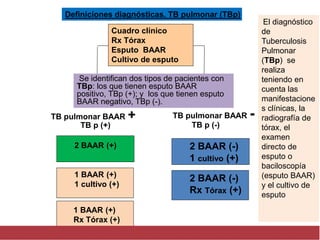 Definiciones diagnósticas. TB pulmonar (TBp)
2 BAAR (-)
1 cultivo (+)
2 BAAR (-)
Rx Tórax (+)
TB p (-)
TB pulmonar BAAR -
2 BAAR (+)
1 BAAR (+)
1 cultivo (+)
1 BAAR (+)
Rx Tórax (+)
TB p (+)
TB pulmonar BAAR +
Cuadro clínico
Rx Tórax
Esputo BAAR
Cultivo de esputo
El diagnóstico
de
Tuberculosis
Pulmonar
(TBp) se
realiza
teniendo en
cuenta las
manifestacione
s clínicas, la
radiografía de
tórax, el
examen
directo de
esputo o
baciloscopía
(esputo BAAR)
y el cultivo de
esputo
Se identifican dos tipos de pacientes con
TBp: los que tienen esputo BAAR
positivo, TBp (+); y los que tienen esputo
BAAR negativo, TBp (-).
 