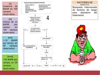 FACTORES DE
RIESGO
Búsqueda intencionada
de factores de riesgo
para abandono del
tratamiento.
2
(-)
Ausencia de
BAAR en 100
campos
observados.
(+)
menos de un
BARR por
campo, en
100 campos
observados
(++)
1-10 BARR
por campo, en
50 campos
observados
(+++)
>10 BARR por
campo, en 20
campos
observados
 