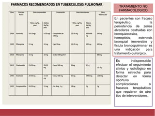 TRATAMIENTO NO
FARMACOLOGICO
En pacientes con fracaso
terapéutico, la
persistencia de zonas
alveolares destruidas con
bronquiectasias,
hemoptisis, estenosis
bronquial irreversible y
fistula broncopulmonar es
una indicación para
tratamiento quirúrgico.
Es indispensable
efectuar el seguimiento
clínico y radiológico en
forma estrecha para
detectar en forma
oportuna
complicaciones o
fracasos terapéuticos
que requieran de otro
tipo de intervenciones.
 