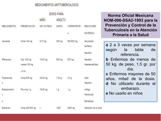 a 2 a 3 veces por semana
según la tabla de
referencia.
b Enfermos de menos de
50 kg. de peso, 1.5 gr. por
día.
c Enfermos mayores de 50
años, mitad de la dosis.
d No utilizarlo durante el
embarazo.
e No usarlo en niños
Norma Oficial Mexicana
NOM-006-SSA2-1993 para la
Prevención y Control de la
Tuberculosis en la Atención
Primaria a la Salud
 