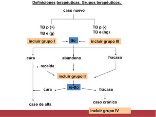 caso nuevo
incluir grupo I incluir grupo III
fracaso
cura abandono
recaída
caso crónico
tto
re-tto
incluir grupo II
TB p (-)
TB p (+)
TB e (g) TB e (ng)
cura fracaso
caso de alta
incluir grupo lV
Definiciones terapéuticas. Grupos terapéuticos.
 