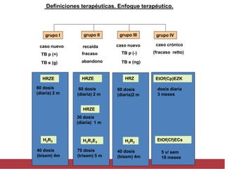 grupo IV
caso nuevo
grupo I grupo III
fracaso
Definiciones terapéuticas. Enfoque terapéutico.
recaída caso crónico
grupo II
TB p (-)
TB p (+)
TB e (g) TB e (ng)
(fracaso retto)
caso nuevo
abandono
EtOf(Cp)EZK
HRZE
H2R2
60 dosis
(diaria) 2 m
40 dosis
(bisem) 4m
HRZE
HRZE
H3R3E3
70 dosis
(trisem) 5 m
30 dosis
(diaria) 1 m
60 dosis
(diaria) 2 m
HRZ
H2R2
60 dosis
(diaria)2 m
40 dosis
(bisem) 4m
EtOf(Cf)ECs
dosis diaria
3 meses
5 v/ sem
18 meses
 