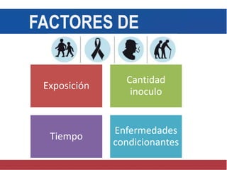 FACTORES DE
RIESGO
Exposición
Cantidad
inoculo
Tiempo
Enfermedades
condicionantes
 