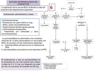 ESTUDIO EPIDEMIOLOGICO DE
CONTACTOS
6
La aplicación de la vacuna BCG se llevará a cabo de
acuerdo a las disposiciones siguientes
Indicaciones, administración y dosis:
Contraindicaciones:
- Prematurez con peso inferior a 2 kg.;
- SIDA y otras inmunodeficiencias;
- Padecimientos febriles agudos graves;
- Enfermedades anergizantes
- Tratamiento con corticoides y otros
inmunosupresores
La quimioprofilaxis se administra a los contactos
menores de 15 años asintomáticos no vacunados con
BCG, de acuerdo con las indicaciones siguientes:
a. Quimioprofilaxis primaria en los no reactores al
PPD.
b. Quimioprofilaxis secundaria en los reactores al PPD.
El medicamento a usar en quimioprofilaxis es
la isoniacida por vía oral durante seis meses,
a dosis de 5 a 10 mg. por kilogramo de peso
por día, en una toma, sin exceder de 300 mg.
 