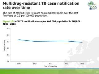Multidrug-resistant TB case notification
rate over time
The rate of notified MDR TB cases has remained stable over the past
five years at 0.3 per 100 000 population.
11
Figure 10: MDR TB notification rate per 100 000 population in EU/EEA
2009−2013
0.0
0.1
0.2
0.3
0.4
0.5
2009 2010 2011 2012 2013
cases/100000
Year of reporting
 