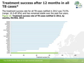 Treatment success after 12 months in all
TB cases*
The treatment success rate for all TB cases notified in 2012 was 73.5%
(range: 10.3–87.8%) and has remained stable over the past five years.
16
Figure 15: Treatment success rate of TB cases notified in 2012, by
country, EU/EEA, 2013
* Four EU/EEA Member States did not report treatment outcome data
0 20 40 60 80 100
EU/EEA
Croatia
Malta
Cyprus
Finland
Estonia
Ireland
Poland
Denmark
Austria
Lithuania
Hungary
Spain
Germany
Czech Republic
Belgium
Portugal
Latvia
Norway
United Kingdom
Romania
Sweden
Slovenia
Iceland
Netherlands
Bulgaria
Slovakia
Treatment success (%)
 