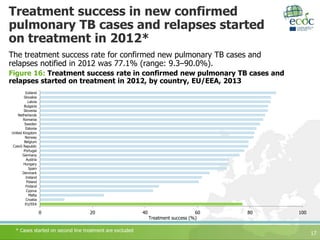 Treatment success in new confirmed
pulmonary TB cases and relapses started
on treatment in 2012*
The treatment success rate for confirmed new pulmonary TB cases and
relapses notified in 2012 was 77.1% (range: 9.3–90.0%).
17
Figure 16: Treatment success rate in confirmed new pulmonary TB cases and
relapses started on treatment in 2012, by country, EU/EEA, 2013
* Cases started on second line treatment are excluded
0 20 40 60 80 100
EU/EEA
Croatia
Malta
Cyprus
Finland
Poland
Ireland
Denmark
Spain
Hungary
Austria
Germany
Portugal
Czech Republic
Belgium
Norway
United Kingdom
Estonia
Sweden
Romania
Netherlands
Slovenia
Bulgaria
Latvia
Slovakia
Iceland
Treatment success (%)
 