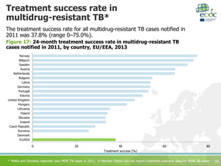 Treatment success rate in
multidrug-resistant TB*
The treatment success rate for all multidrug-resistant TB cases notified in
2011 was 37.8% (range 0–75.0%).
18
Figure 17: 24-month treatment success rate in multidrug-resistant TB
cases notified in 2011, by country, EU/EEA, 2013
* Malta and Slovenia reported zero MDR TB cases in 2011, 9 Member States did not report treatment outcome data for MDR TB cases
0 20 40 60 80
EU/EEA
Denmark
Romania
Czech Republic
Ireland
Slovakia
Poland
Lithuania
Hungary
United Kingdom
Estonia
Portugal
Germany
Latvia
Bulgaria
Netherlands
Austria
Sweden
Belgium
Norway
Treatment success (%)
 