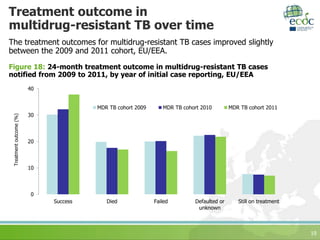 Treatment outcome in
multidrug-resistant TB over time
The treatment outcomes for multidrug-resistant TB cases improved slightly
between the 2009 and 2011 cohort, EU/EEA.
19
Figure 18: 24-month treatment outcome in multidrug-resistant TB cases
notified from 2009 to 2011, by year of initial case reporting, EU/EEA
0
10
20
30
40
Success Died Failed Defaulted or
unknown
Still on treatment
Treatmentoutcome(%)
MDR TB cohort 2009 MDR TB cohort 2010 MDR TB cohort 2011
 