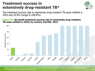 20
Treatment success in
extensively drug-resistant TB*
The treatment success rate in extensively drug-resistant TB cases notified in
2010 was 25.9% (range 0–100.0%).
20
Figure 19: 36-month treatment success rate in extensively drug-resistant
TB cases notified in 2010, by country, EU/EEA, 2013
* Cyprus, Denmark, Italy, Norway, Slovakia and Slovenia reported zero XDR TB cases in 2010, 12 countries did not report SLD
DST results or XDR TB treatment outcome data
0
20
40
60
80
100
Treatmentsuccess(%)
 