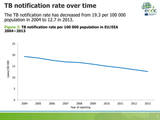 TB notification rate over time
The TB notification rate has decreased from 19.3 per 100 000
population in 2004 to 12.7 in 2013.
3
Figure 2: TB notification rate per 100 000 population in EU/EEA
2004−2013
0
5
10
15
20
25
2004 2005 2006 2007 2008 2009 2010 2011 2012 2013
cases/100000
Year of reporting
 