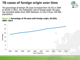 TB cases of foreign origin over time
The percentage of foreign TB cases increased from 18.2% in 2004
to 28.0% in 2013. The notification rate of foreign-origin TB cases
has remained stable since 2004 (between 3.4 and 3.8 per 100 000
population).
8
Figure 7: Percentage of TB cases with foreign origin, EU/EEA,
2004−2013
0
5
10
15
20
25
30
2004 2005 2006 2007 2008 2009 2010 2011 2012 2013
Percentage
Year of reporting
 