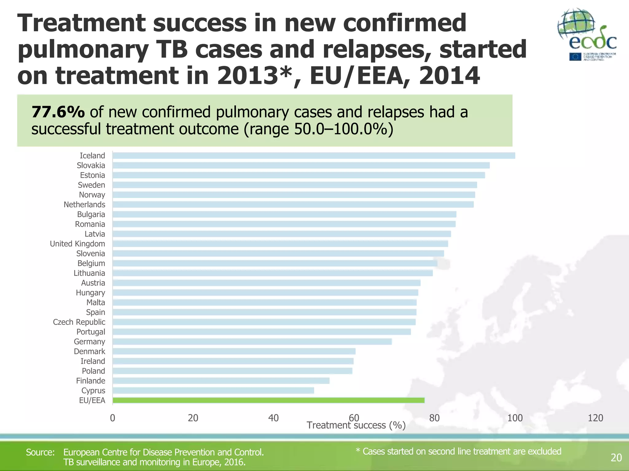 Treatment success in new confirmed
pulmonary TB cases and relapses, started
on treatment in 2013*, EU/EEA, 2014
20
* Cases started on second line treatment are excluded
0 20 40 60 80 100 120
EU/EEA
Cyprus
Finlande
Poland
Ireland
Denmark
Germany
Portugal
Czech Republic
Spain
Malta
Hungary
Austria
Lithuania
Belgium
Slovenia
United Kingdom
Latvia
Romania
Bulgaria
Netherlands
Norway
Sweden
Estonia
Slovakia
Iceland
Treatment success (%)
Source: European Centre for Disease Prevention and Control.
TB surveillance and monitoring in Europe, 2016.
77.6% of new confirmed pulmonary cases and relapses had a
successful treatment outcome (range 50.0–100.0%)
 