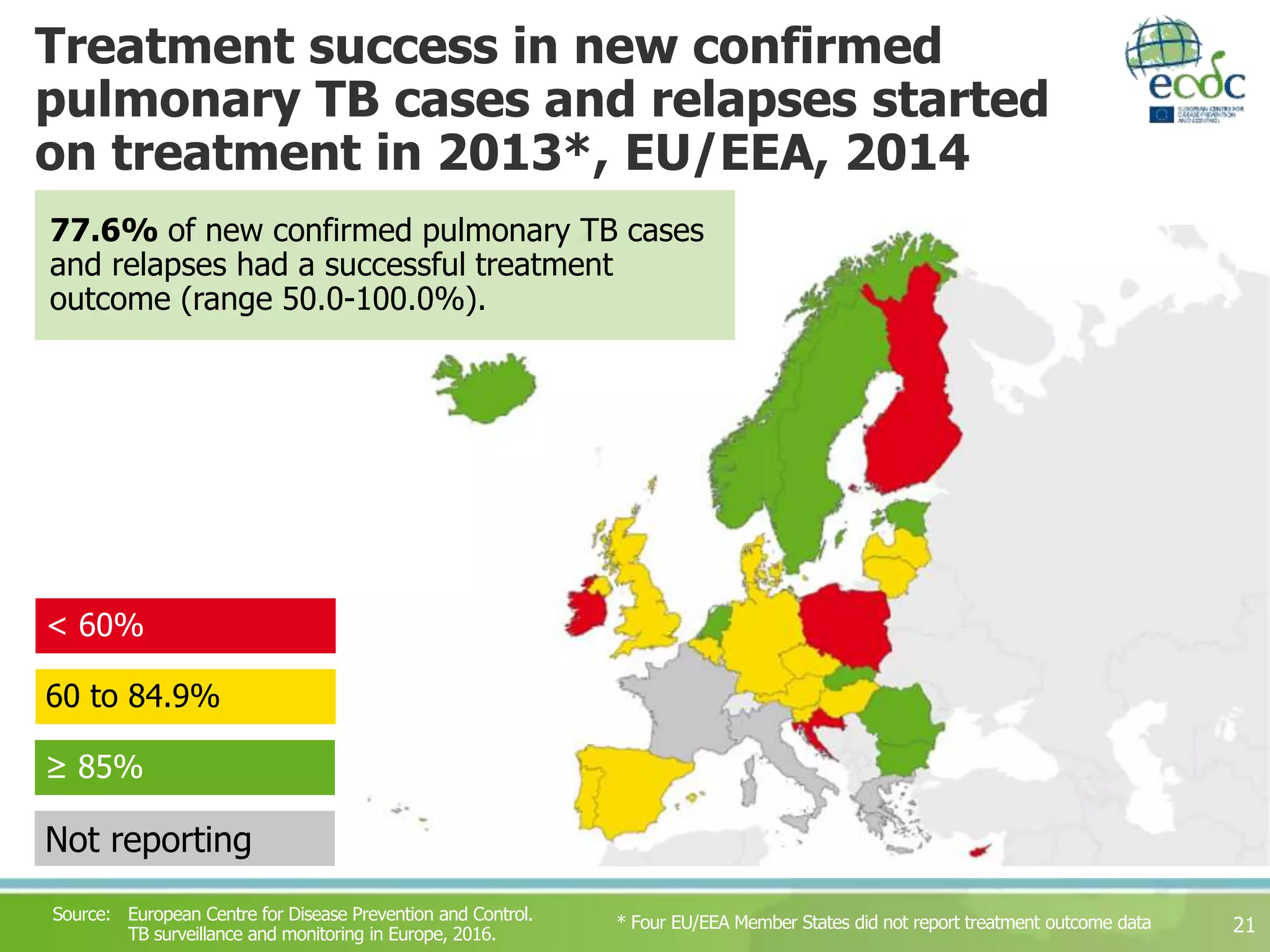 21* Four EU/EEA Member States did not report treatment outcome data
≥ 85%
60 to 84.9%
< 60%
Not reporting
Source: European Centre for Disease Prevention and Control.
TB surveillance and monitoring in Europe, 2016.
77.6% of new confirmed pulmonary TB cases
and relapses had a successful treatment
outcome (range 50.0-100.0%).
Treatment success in new confirmed
pulmonary TB cases and relapses started
on treatment in 2013*, EU/EEA, 2014
 