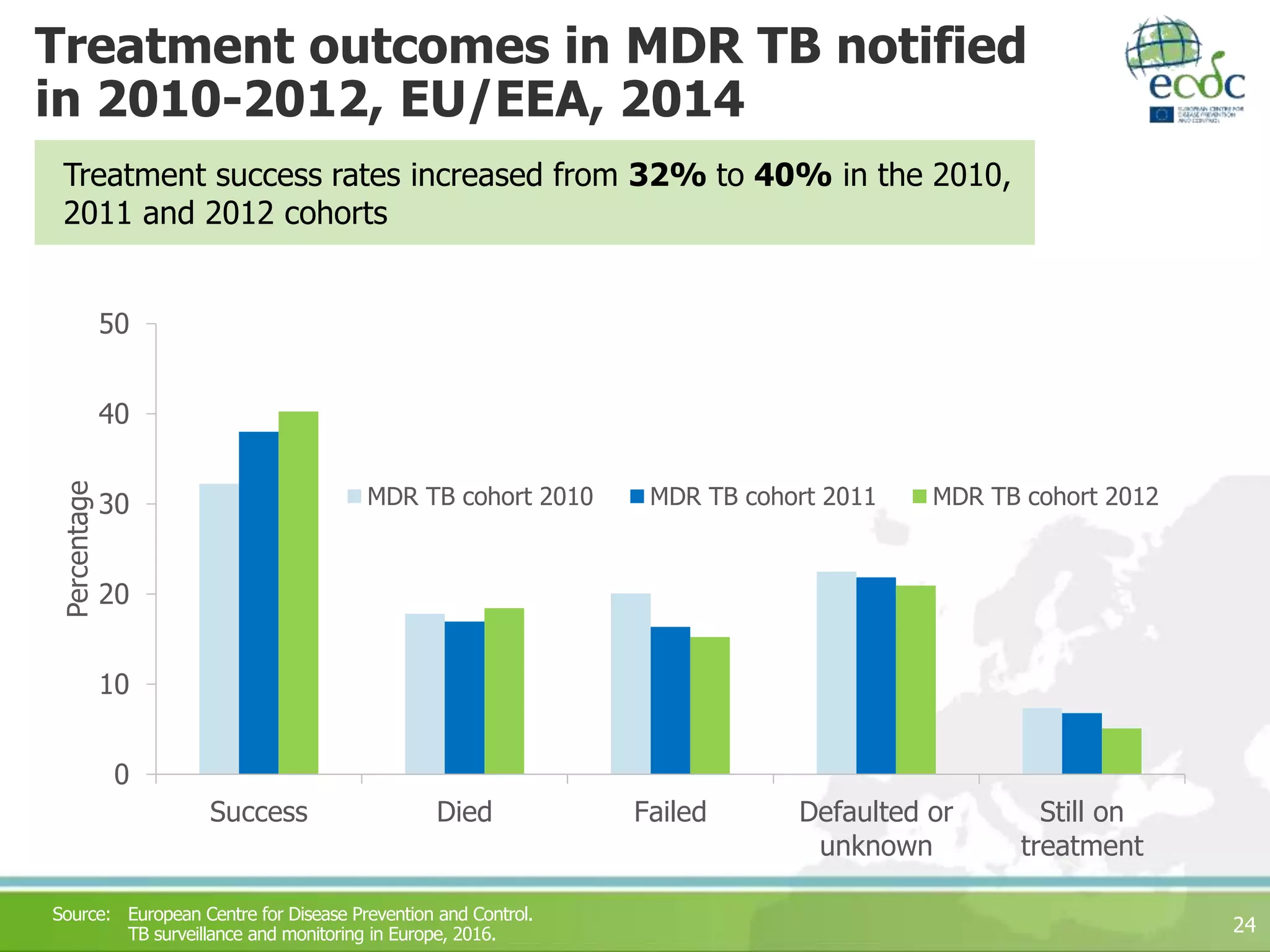 Treatment outcomes in MDR TB notified
in 2010-2012, EU/EEA, 2014
24
0
10
20
30
40
50
Success Died Failed Defaulted or
unknown
Still on
treatment
Percentage
MDR TB cohort 2010 MDR TB cohort 2011 MDR TB cohort 2012
Source: European Centre for Disease Prevention and Control.
TB surveillance and monitoring in Europe, 2016.
Treatment success rates increased from 32% to 40% in the 2010,
2011 and 2012 cohorts
 