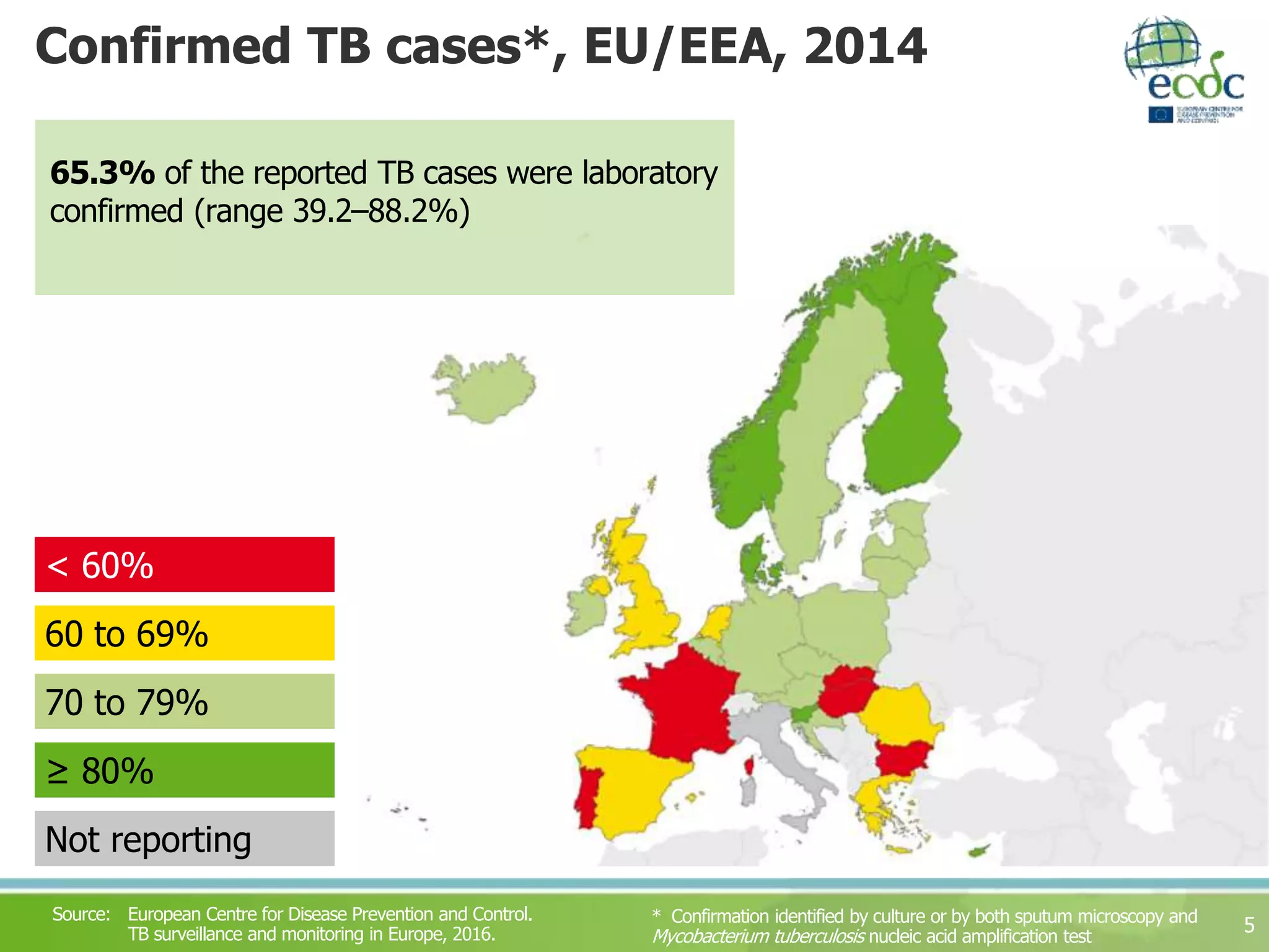Confirmed TB cases*, EU/EEA, 2014
5
70 to 79%
≥ 80%
60 to 69%
< 60%
Not reporting
* Confirmation identified by culture or by both sputum microscopy and
Mycobacterium tuberculosis nucleic acid amplification test
Source: European Centre for Disease Prevention and Control.
TB surveillance and monitoring in Europe, 2016.
65.3% of the reported TB cases were laboratory
confirmed (range 39.2–88.2%)
 