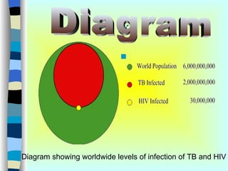 k

                            




Diagram showing worldwide levels of infection of TB and HIV
 