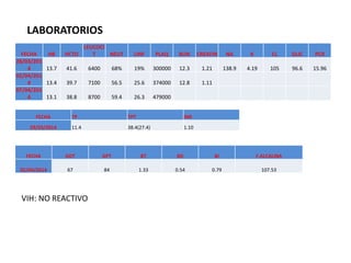 LABORATORIOS
FECHA TP TPT INR
29/03/2014 11.4 38.4(27.4) 1.10
FECHA HB HCTO
LEUCOCI
T NEUT LINF PLAQ BUN CREATIN NA K CL GLIC PCR
28/03/201
4 13.7 41.6 6400 68% 19% 300000 12.3 1.21 138.9 4.19 105 96.6 15.96
02/04/201
4 13.4 39.7 7100 56.5 25.6 374000 12.8 1.11
07/04/201
4 13.1 38.8 8700 59.4 26.3 479000
FECHA GOT GPT BT BD BI F.ALCALINA
02/04/2014 67 84 1.33 0.54 0.79 107.53
VIH: NO REACTIVO
 