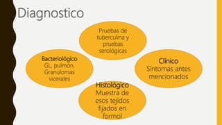 Bacteriológico
GL, pulmón,
Granulomas
vicerales
Histológico
Muestra de
esos tejidos
fijados en
formol
Clínico
Síntomas antes
mencionados
Pruebas de
tuberculina y
pruebas
serológicas
 
