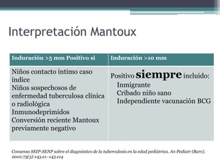 Interpretación Mantoux
Induración >5 mm Positivo si Induración >10 mm
Niños contacto íntimo caso
índice
Niños sospechosos de
enfermedad tuberculosa clínica
o radiológica
Inmunodeprimidos
Conversión reciente Mantoux
previamente negativo
Positivo siempreincluido:
Inmigrante
Cribado niño sano
Independiente vacunación BCG
Consenso SEIP-SENP sobre el diagnóstico de la tuberculosis en la edad pediátrica. An Pediatr (Barc).
2010;73(3):143.e1–143.e14
 