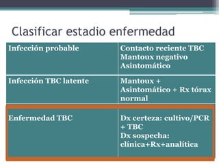 Clasificar estadio enfermedad
Infección probable Contacto reciente TBC
Mantoux negativo
Asintomático
Infección TBC latente Mantoux +
Asintomático + Rx tórax
normal
Enfermedad TBC Dx certeza: cultivo/PCR
+ TBC
Dx sospecha:
clínica+Rx+analítica
 