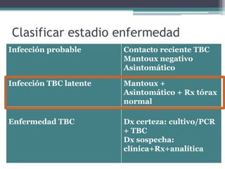 Clasificar estadio enfermedad
Infección probable Contacto reciente TBC
Mantoux negativo
Asintomático
Infección TBC latente Mantoux +
Asintomático + Rx tórax
normal
Enfermedad TBC Dx certeza: cultivo/PCR
+ TBC
Dx sospecha:
clínica+Rx+analítica
 